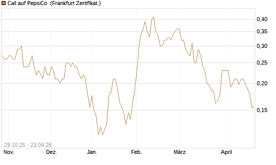Call auf PepsiCo [HSBC Trinkaus & Burkhardt GmbH] Chart