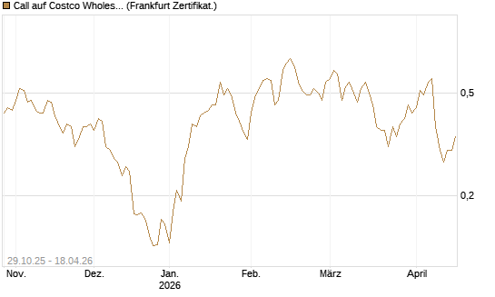 Call auf Costco Wholesale [HSBC Trinkaus & Burkhardt GmbH] Chart