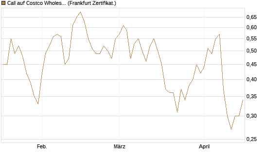 Call auf Costco Wholesale [HSBC Trinkaus & Burkhardt GmbH] Chart