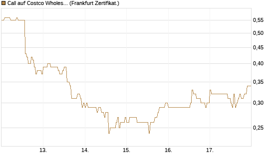 Call auf Costco Wholesale [HSBC Trinkaus & Burkhardt GmbH] Chart