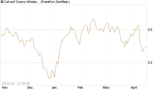 Call auf Costco Wholesale [HSBC Trinkaus & Burkhardt GmbH] Chart