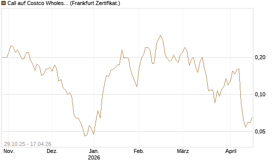Call auf Costco Wholesale [HSBC Trinkaus & Burkhardt GmbH] Chart