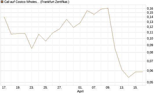 Call auf Costco Wholesale [HSBC Trinkaus & Burkhardt GmbH] Chart