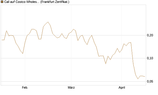 Call auf Costco Wholesale [HSBC Trinkaus & Burkhardt GmbH] Chart