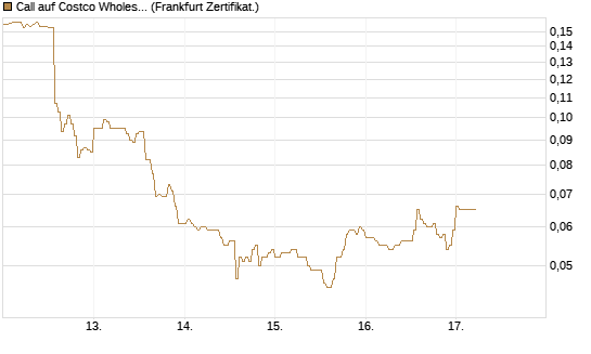 Call auf Costco Wholesale [HSBC Trinkaus & Burkhardt GmbH] Chart