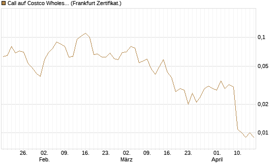 Call auf Costco Wholesale [HSBC Trinkaus & Burkhardt GmbH] Chart