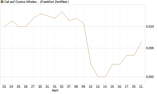 Call auf Costco Wholesale [HSBC Trinkaus & Burkhardt GmbH] Chart