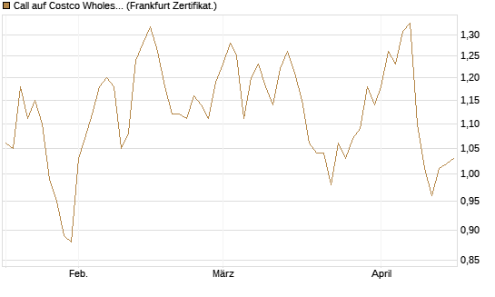 Call auf Costco Wholesale [HSBC Trinkaus & Burkhardt GmbH] Chart