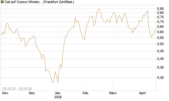 Call auf Costco Wholesale [HSBC Trinkaus & Burkhardt GmbH] Chart