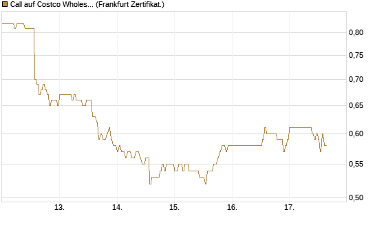 Call auf Costco Wholesale [HSBC Trinkaus & Burkhardt GmbH] Chart