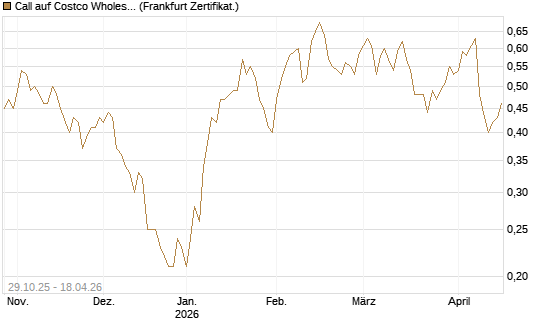 Call auf Costco Wholesale [HSBC Trinkaus & Burkhardt GmbH] Chart