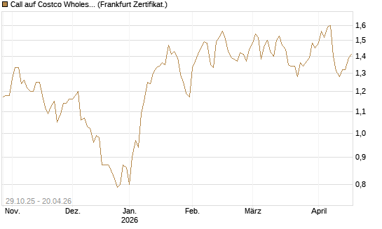 Call auf Costco Wholesale [HSBC Trinkaus & Burkhardt GmbH] Chart