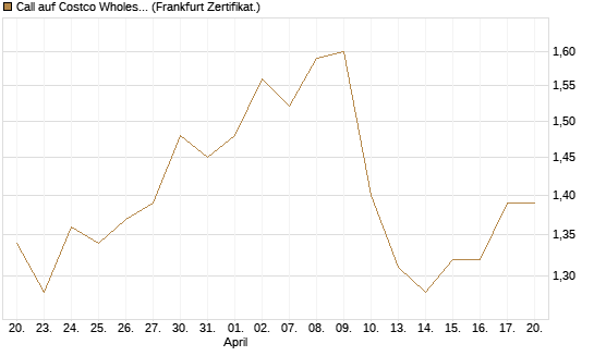 Call auf Costco Wholesale [HSBC Trinkaus & Burkhardt GmbH] Chart