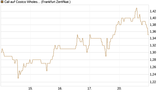Call auf Costco Wholesale [HSBC Trinkaus & Burkhardt GmbH] Chart