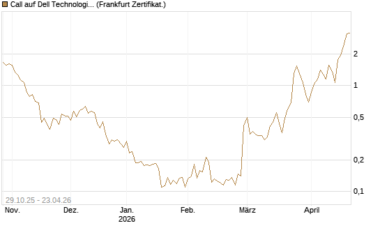 Call auf Dell Technologies [HSBC Trinkaus & Burkhardt GmbH] Chart