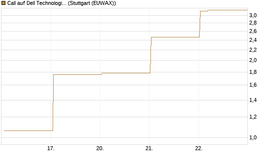 Call auf Dell Technologies [HSBC Trinkaus & Burkhardt GmbH] Chart