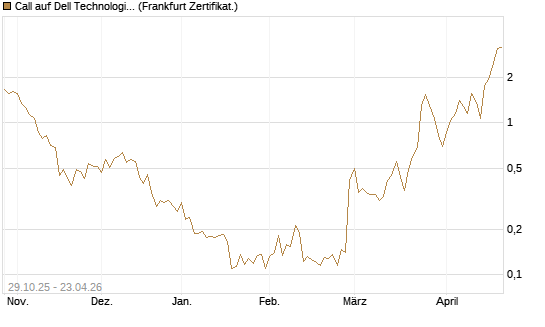 Call auf Dell Technologies [HSBC Trinkaus & Burkhardt GmbH] Chart