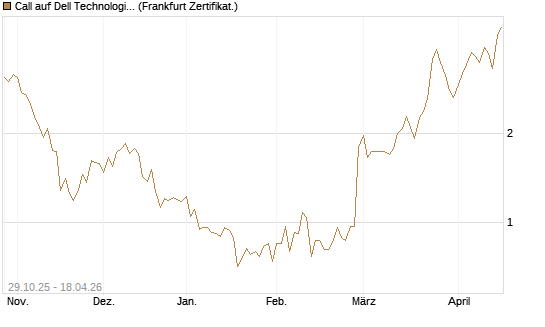 Call auf Dell Technologies [HSBC Trinkaus & Burkhardt GmbH] Chart