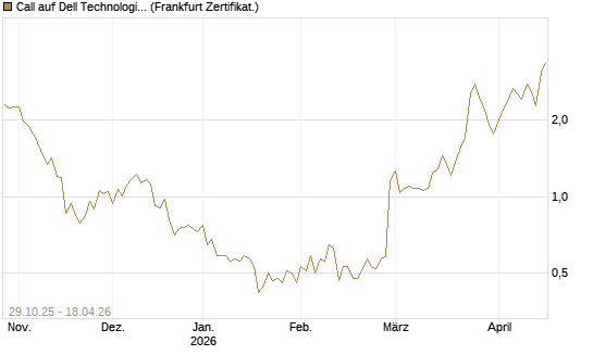 Call auf Dell Technologies [HSBC Trinkaus & Burkhardt GmbH] Chart