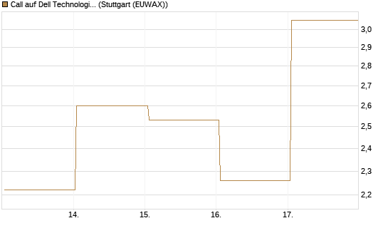 Call auf Dell Technologies [HSBC Trinkaus & Burkhardt GmbH] Chart