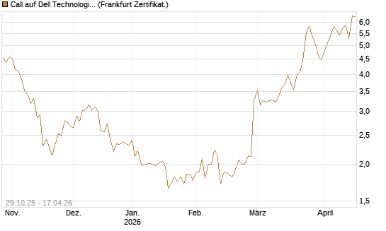 Call auf Dell Technologies [HSBC Trinkaus & Burkhardt GmbH] Chart