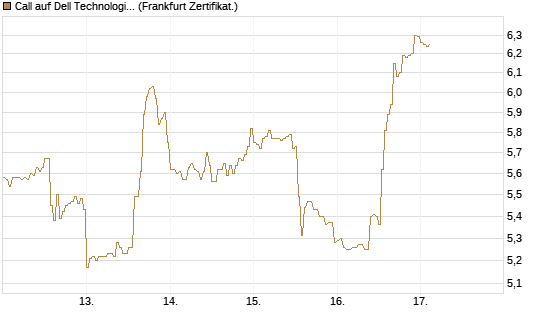 Call auf Dell Technologies [HSBC Trinkaus & Burkhardt GmbH] Chart