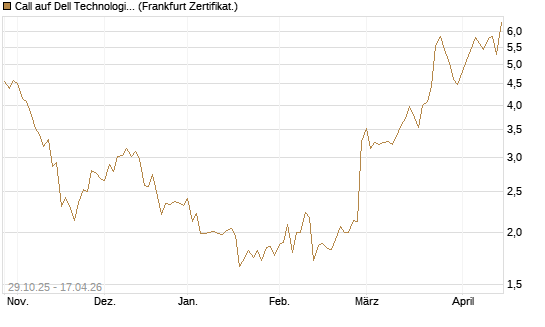 Call auf Dell Technologies [HSBC Trinkaus & Burkhardt GmbH] Chart