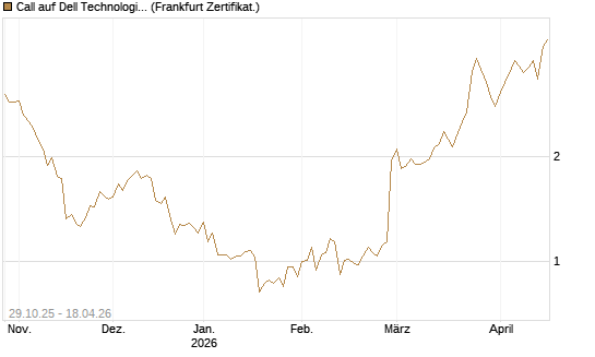 Call auf Dell Technologies [HSBC Trinkaus & Burkhardt GmbH] Chart