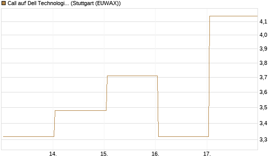 Call auf Dell Technologies [HSBC Trinkaus & Burkhardt GmbH] Chart