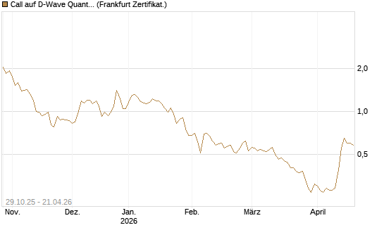 Call auf D-Wave Quantum Systems Inc [HSBC Trinkaus & Burkhardt GmbH] Chart