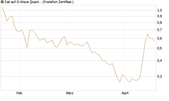 Call auf D-Wave Quantum Systems Inc [HSBC Trinkaus & Burkhardt GmbH] Chart