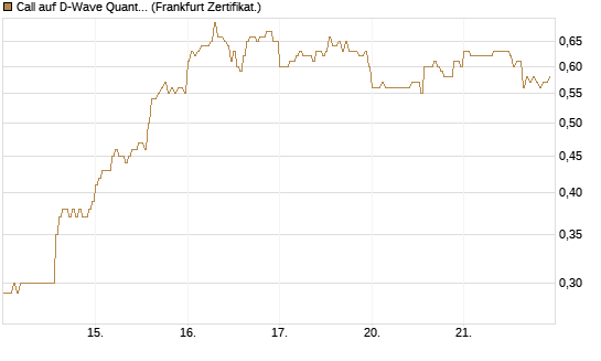 Call auf D-Wave Quantum Systems Inc [HSBC Trinkaus & Burkhardt GmbH] Chart