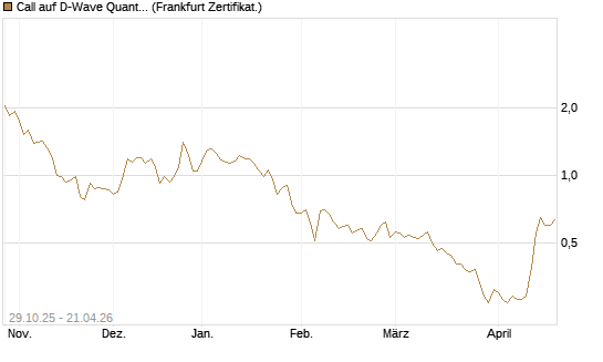 Call auf D-Wave Quantum Systems Inc [HSBC Trinkaus & Burkhardt GmbH] Chart