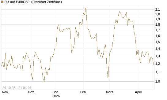 Put auf EUR/GBP [Vontobel] Chart