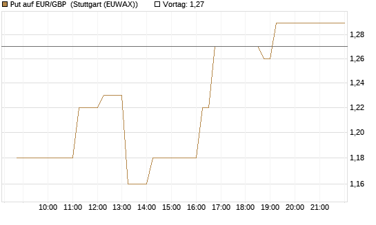 Put auf EUR/GBP [Vontobel] Chart