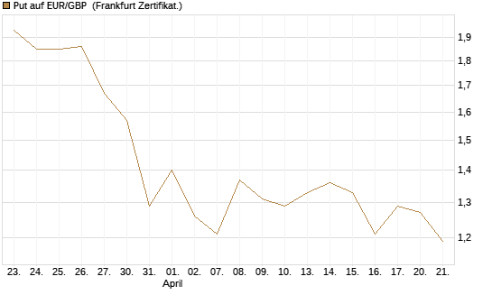 Put auf EUR/GBP [Vontobel] Chart