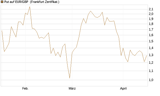Put auf EUR/GBP [Vontobel] Chart