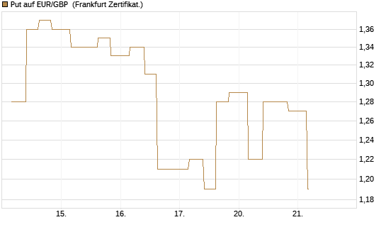 Put auf EUR/GBP [Vontobel] Chart