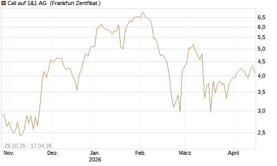 Call auf 1&1 AG [DZ BANK AG] Chart