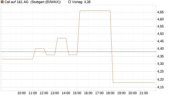 Call auf 1&1 AG [DZ BANK AG] Chart