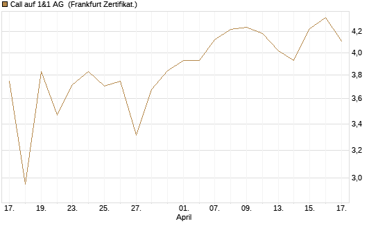 Call auf 1&1 AG [DZ BANK AG] Chart