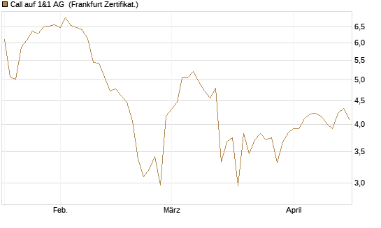 Call auf 1&1 AG [DZ BANK AG] Chart