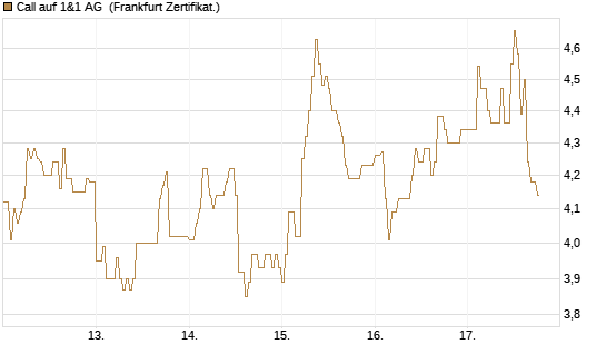 Call auf 1&1 AG [DZ BANK AG] Chart