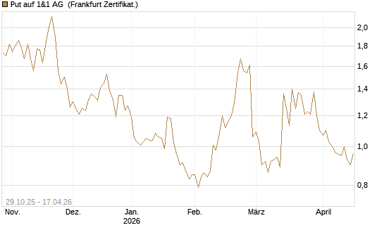 Put auf 1&1 AG [DZ BANK AG] Chart