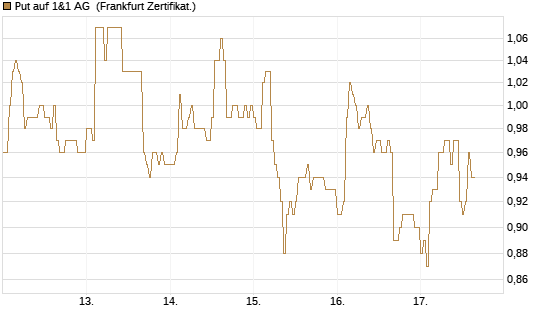 Put auf 1&1 AG [DZ BANK AG] Chart