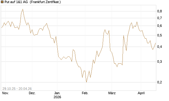 Put auf 1&1 AG [DZ BANK AG] Chart