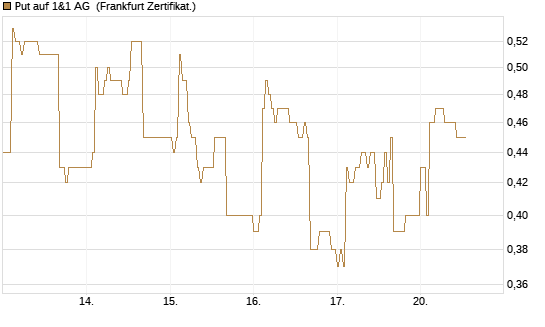 Put auf 1&1 AG [DZ BANK AG] Chart