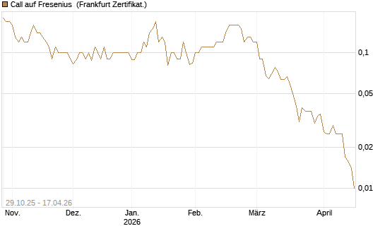 Call auf Fresenius [DZ BANK AG] Chart