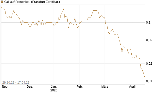 Call auf Fresenius [DZ BANK AG] Chart