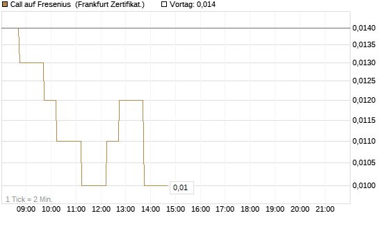 Call auf Fresenius [DZ BANK AG] Chart